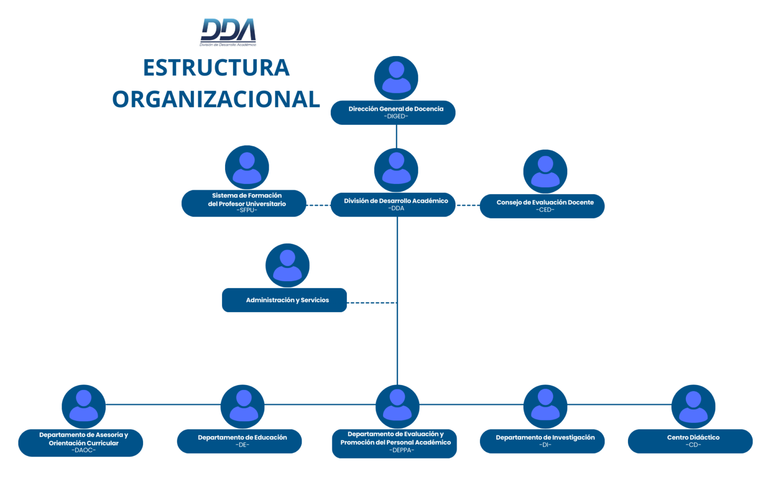 Organigrama DDA