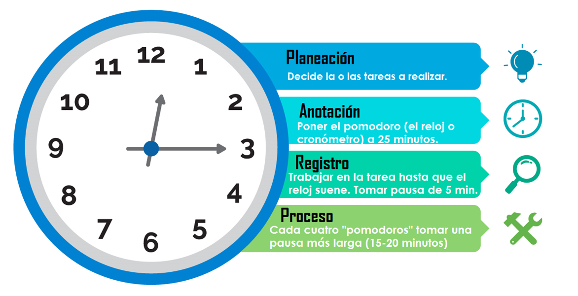 Infografía técnica Pomodoro